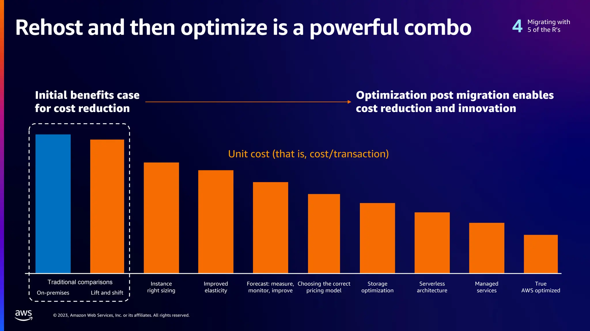 © 2023, Amazon Web Services, Inc. or its affiliates. All rights reserved.
Rehost and then optimize is a powerful combo
On-premises Lift and shift
Instance
right sizing
Improved
elasticity
Forecast: measure,
monitor, improve
Choosing the correct
pricing model
Storage
optimization
Serverless
architecture
Managed
services
True
AWS optimized
Traditional comparisons
Unit cost (that is, cost/transaction)
Initial benefits case
for cost reduction
Optimization post migration enables
cost reduction and innovation
Migrating with
5 of the R’s
 