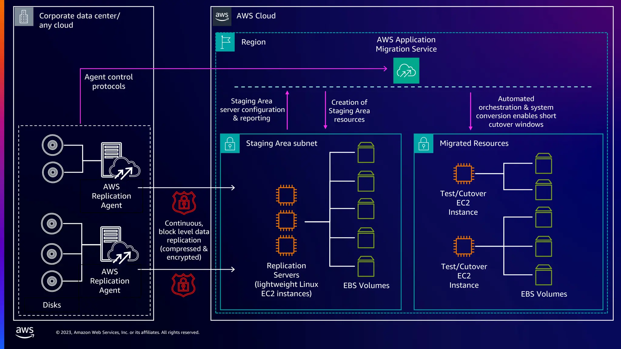© 2023, Amazon Web Services, Inc. or its affiliates. All rights reserved.
Corporate data center/
any cloud
AWS Cloud
Region AWS Application
Migration Service
Staging Area subnet Migrated Resources
Disks
Agent control
protocols
Continuous,
block level data
replication
(compressed &
encrypted)
Replication
Servers
(lightweight Linux
EC2 instances)
EBS Volumes
Test/Cutover
EC2
Instance
EBS Volumes
Test/Cutover
EC2
Instance
Staging Area
server configuration
& reporting
Creation of
Staging Area
resources
Automated
orchestration & system
conversion enables short
cutover windows
AWS
Replication
Agent
AWS
Replication
Agent
 