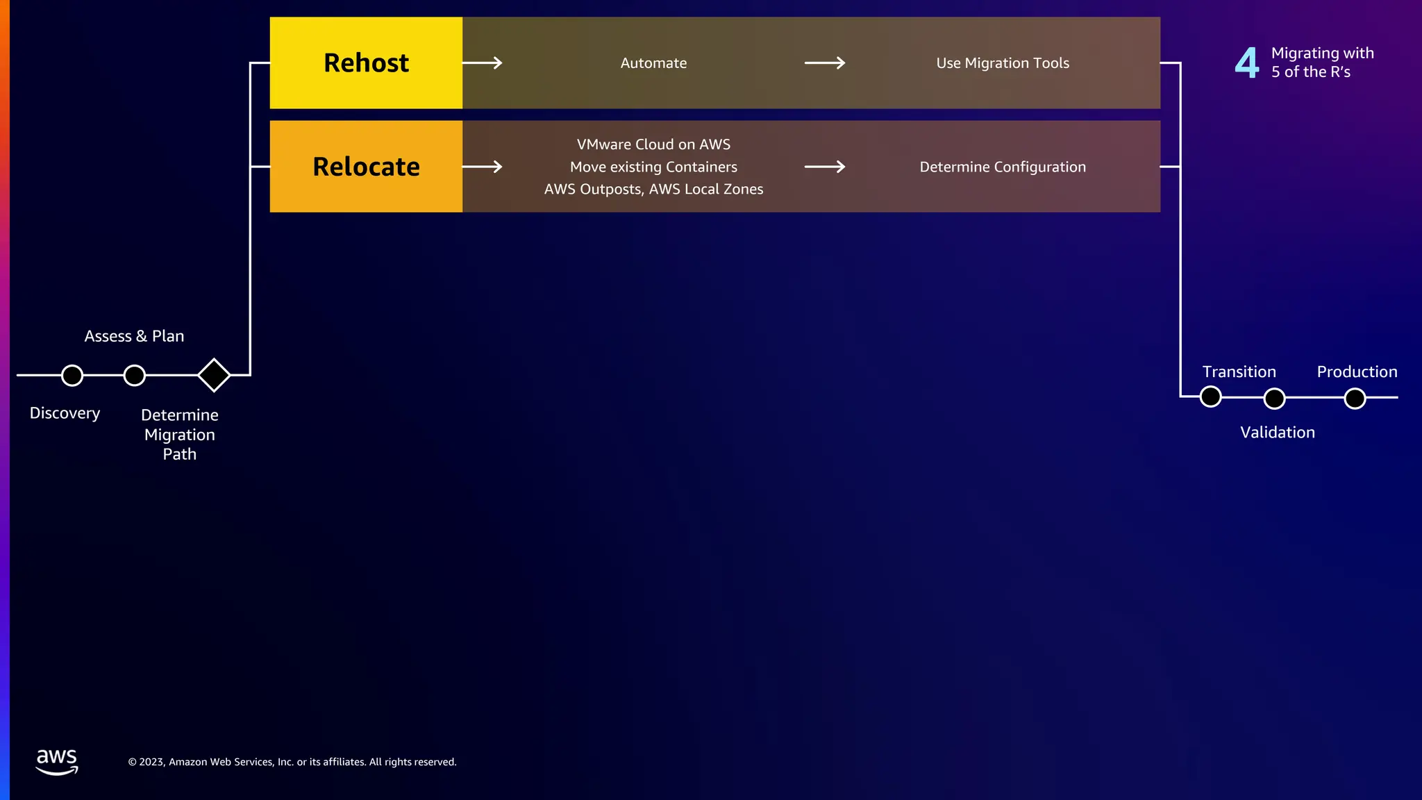 © 2023, Amazon Web Services, Inc. or its affiliates. All rights reserved.
Discovery Determine
Migration
Path
Assess & Plan
Production
Validation
Transition
Rehost
Relocate
VMware Cloud on AWS
Move existing Containers
AWS Outposts, AWS Local Zones
Automate Use Migration Tools
Determine Configuration
Migrating with
5 of the R’s
 