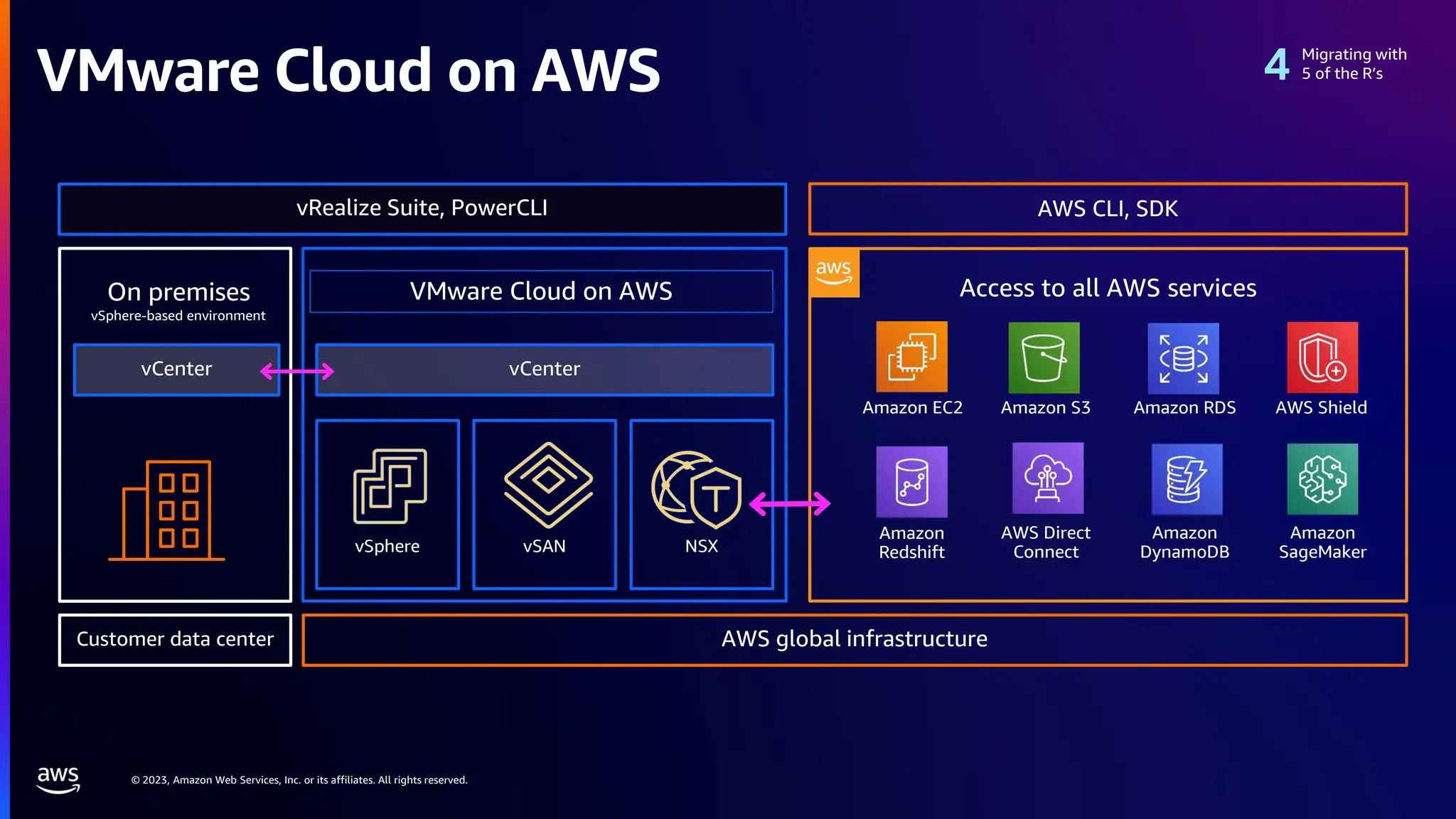© 2023, Amazon Web Services, Inc. or its affiliates. All rights reserved.
vRealize Suite, PowerCLI
AWS global infrastructure
Customer data center
vCenter
On premises
vSphere-based environment
Access to all AWS services
Amazon EC2 Amazon S3 Amazon RDS
Amazon
Redshift
AWS Direct
Connect
Amazon
DynamoDB
AWS CLI, SDK
Amazon
SageMaker
AWS Shield
vSphere vSAN NSX
vCenter
VMware Cloud on AWS
VMware Cloud on AWS
Migrating with
5 of the R’s
 