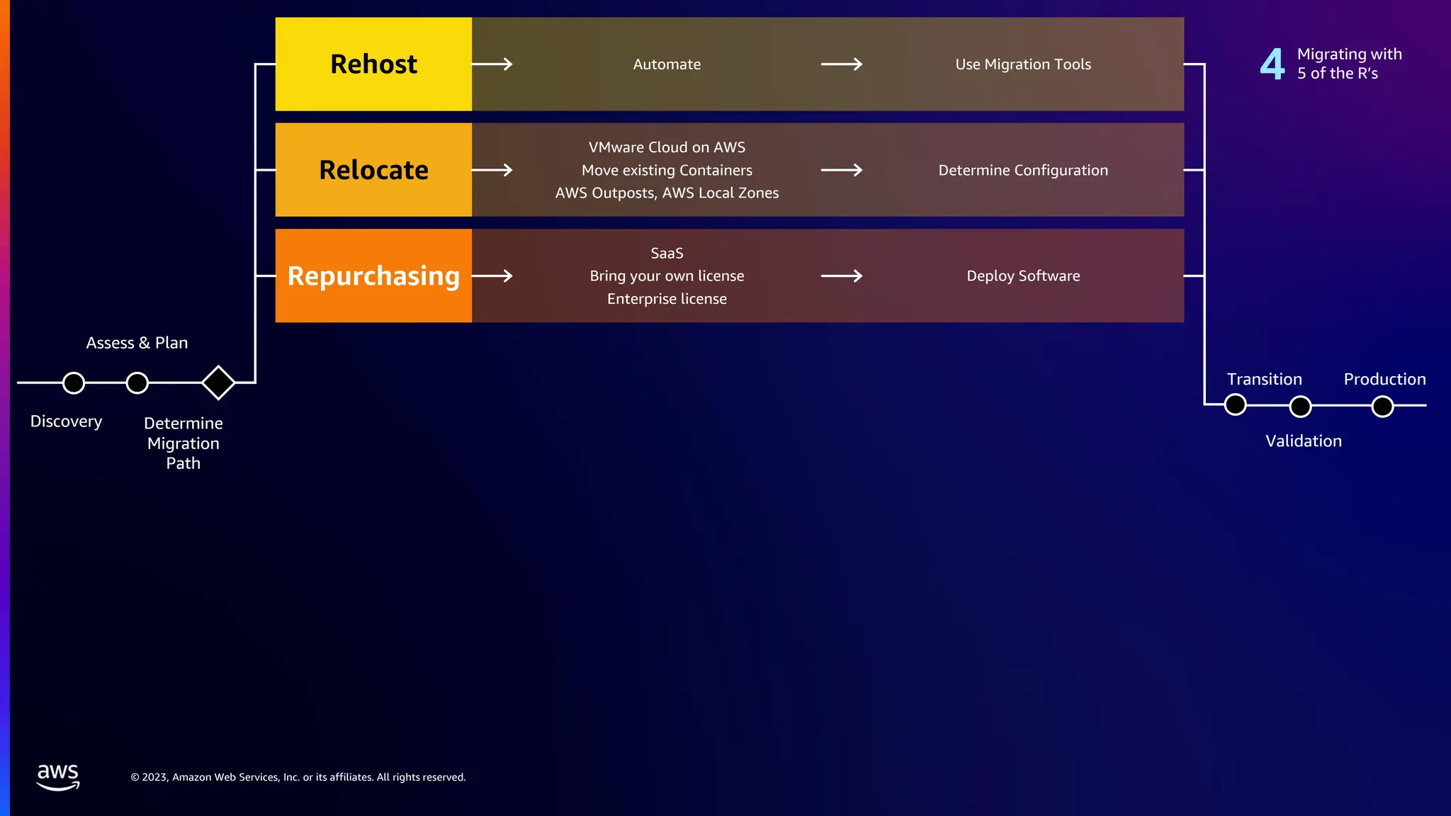© 2023, Amazon Web Services, Inc. or its affiliates. All rights reserved.
Discovery Determine
Migration
Path
Assess & Plan
Production
Validation
Transition
Rehost
Relocate
Repurchasing
VMware Cloud on AWS
Move existing Containers
AWS Outposts, AWS Local Zones
SaaS
Bring your own license
Enterprise license
Automate Use Migration Tools
Deploy Software
Determine Configuration
Migrating with
5 of the R’s
 