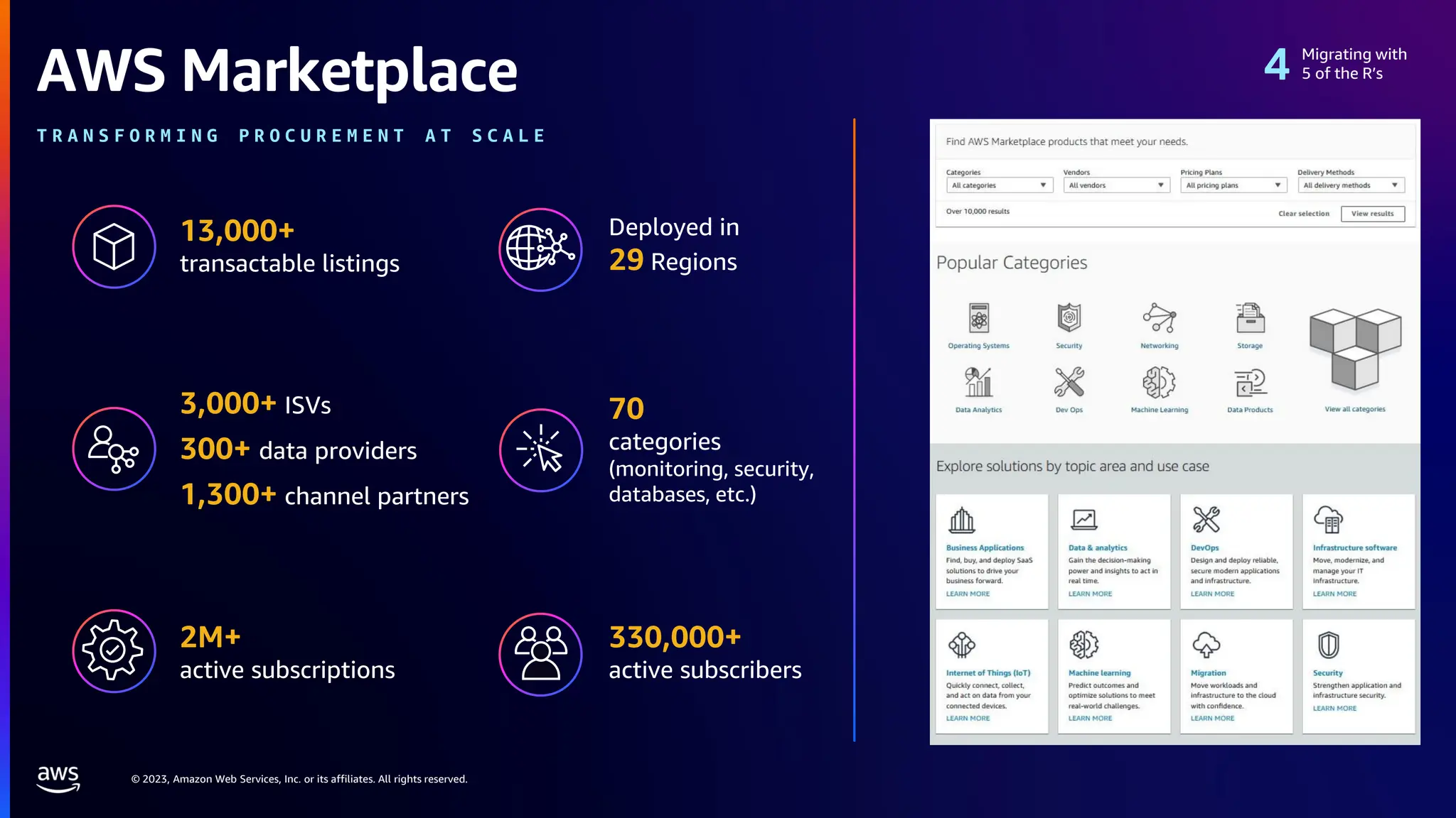 © 2023, Amazon Web Services, Inc. or its affiliates. All rights reserved.
AWS Marketplace
T R A N S F O R M I N G P R O C U R E M E N T A T S C A L E
3,000+ ISVs
300+ data providers
1,300+ channel partners
13,000+
transactable listings
Deployed in
29 Regions
70
categories
(monitoring, security,
databases, etc.)
330,000+
active subscribers
2M+
active subscriptions
Migrating with
5 of the R’s
 