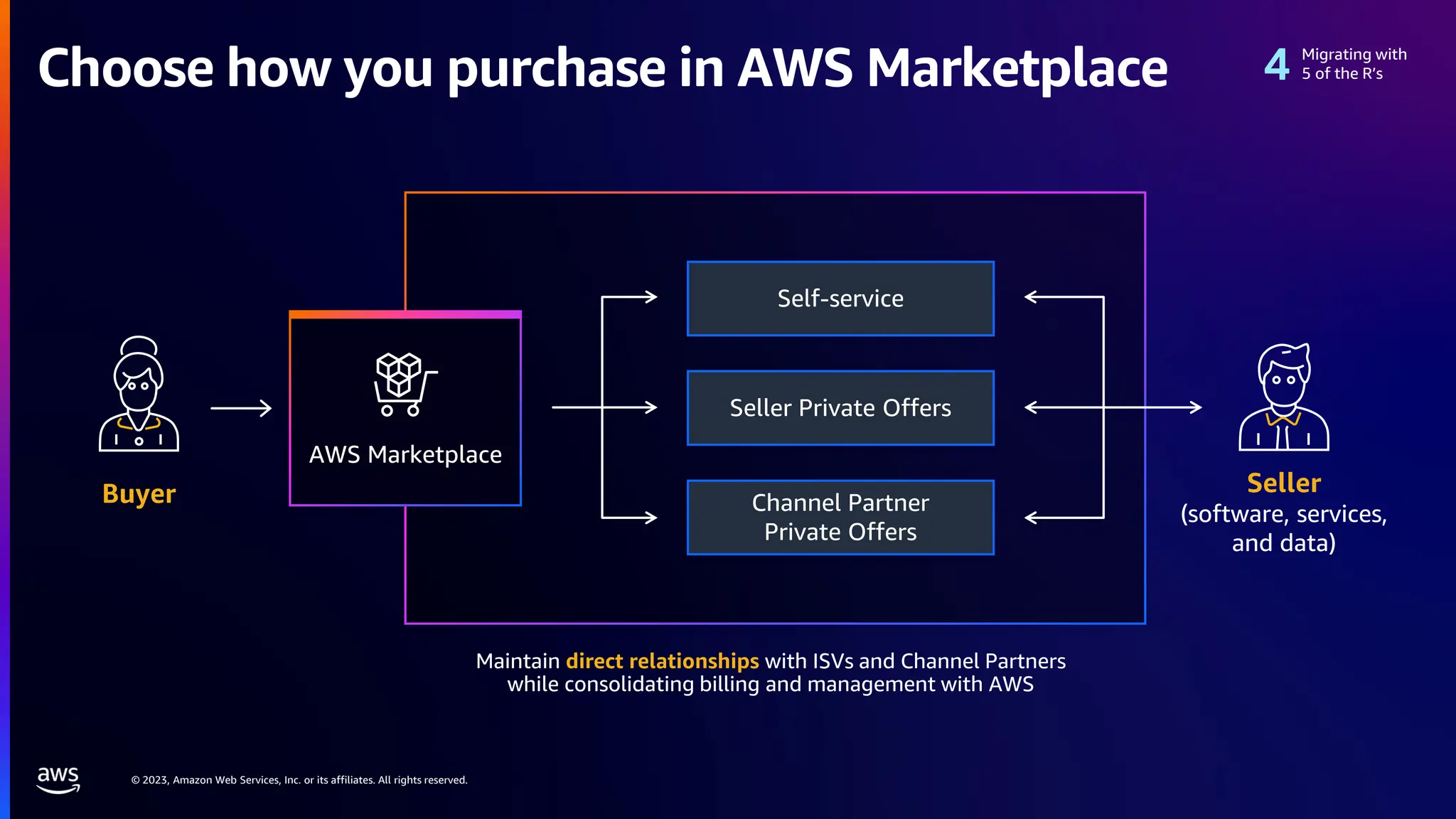 © 2023, Amazon Web Services, Inc. or its affiliates. All rights reserved.
Choose how you purchase in AWS Marketplace
Seller Private Offers
Channel Partner
Private Offers
Self-service
Maintain direct relationships with ISVs and Channel Partners
while consolidating billing and management with AWS
AWS Marketplace
Buyer Seller
(software, services,
and data)
Migrating with
5 of the R’s
 