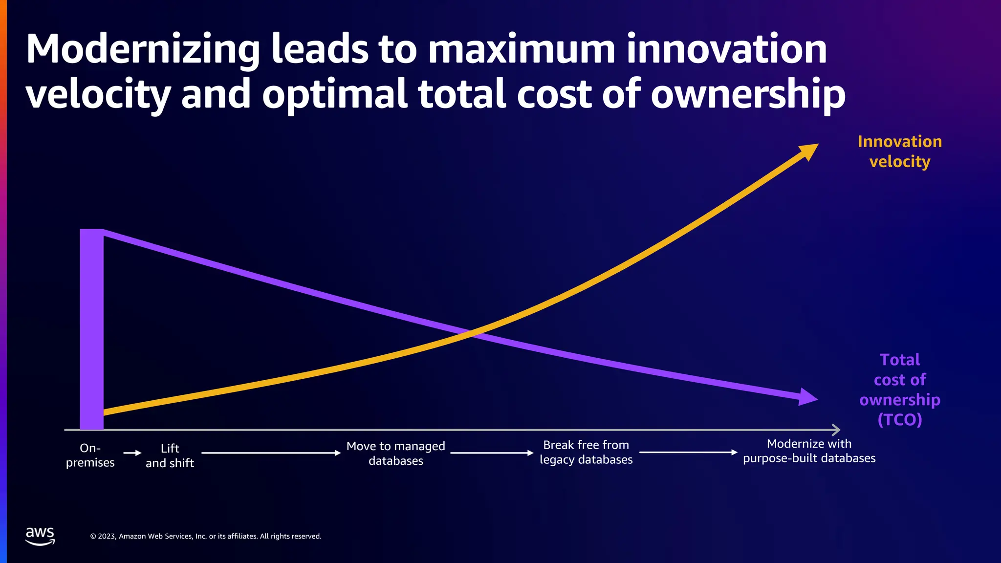 © 2023, Amazon Web Services, Inc. or its affiliates. All rights reserved.
On-
premises
Lift
and shift
Move to managed
databases
Modernize with
purpose-built databases
Innovation
velocity
Total
cost of
ownership
(TCO)
Break free from
legacy databases
Modernizing leads to maximum innovation
velocity and optimal total cost of ownership
 