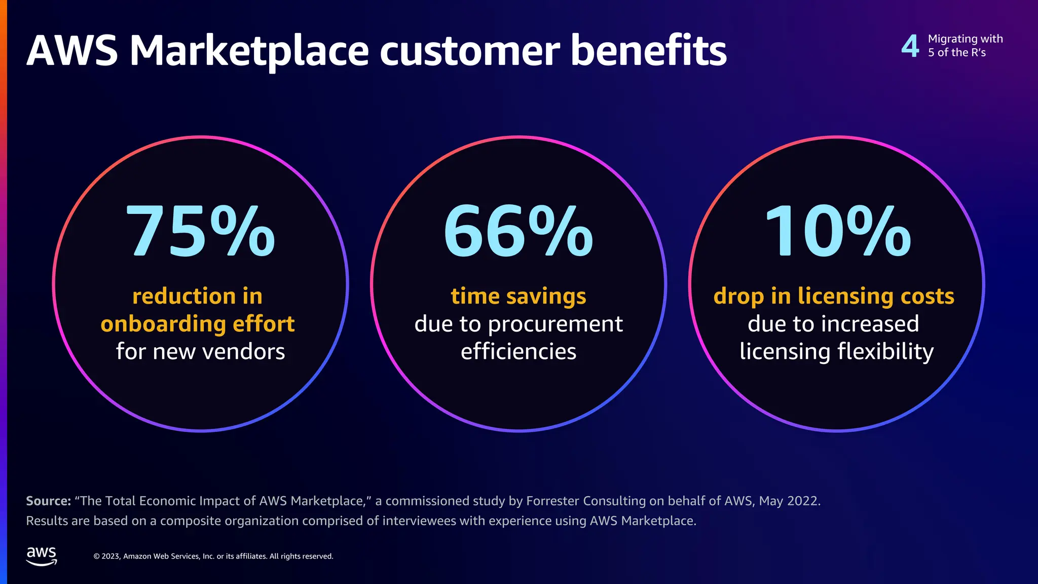 © 2023, Amazon Web Services, Inc. or its affiliates. All rights reserved.
Source: “The Total Economic Impact of AWS Marketplace,” a commissioned study by Forrester Consulting on behalf of AWS, May 2022.
Results are based on a composite organization comprised of interviewees with experience using AWS Marketplace.
75%
reduction in
onboarding effort
for new vendors
66%
time savings
due to procurement
efficiencies
10%
drop in licensing costs
due to increased
licensing flexibility
Migrating with
5 of the R’s
AWS Marketplace customer benefits
 