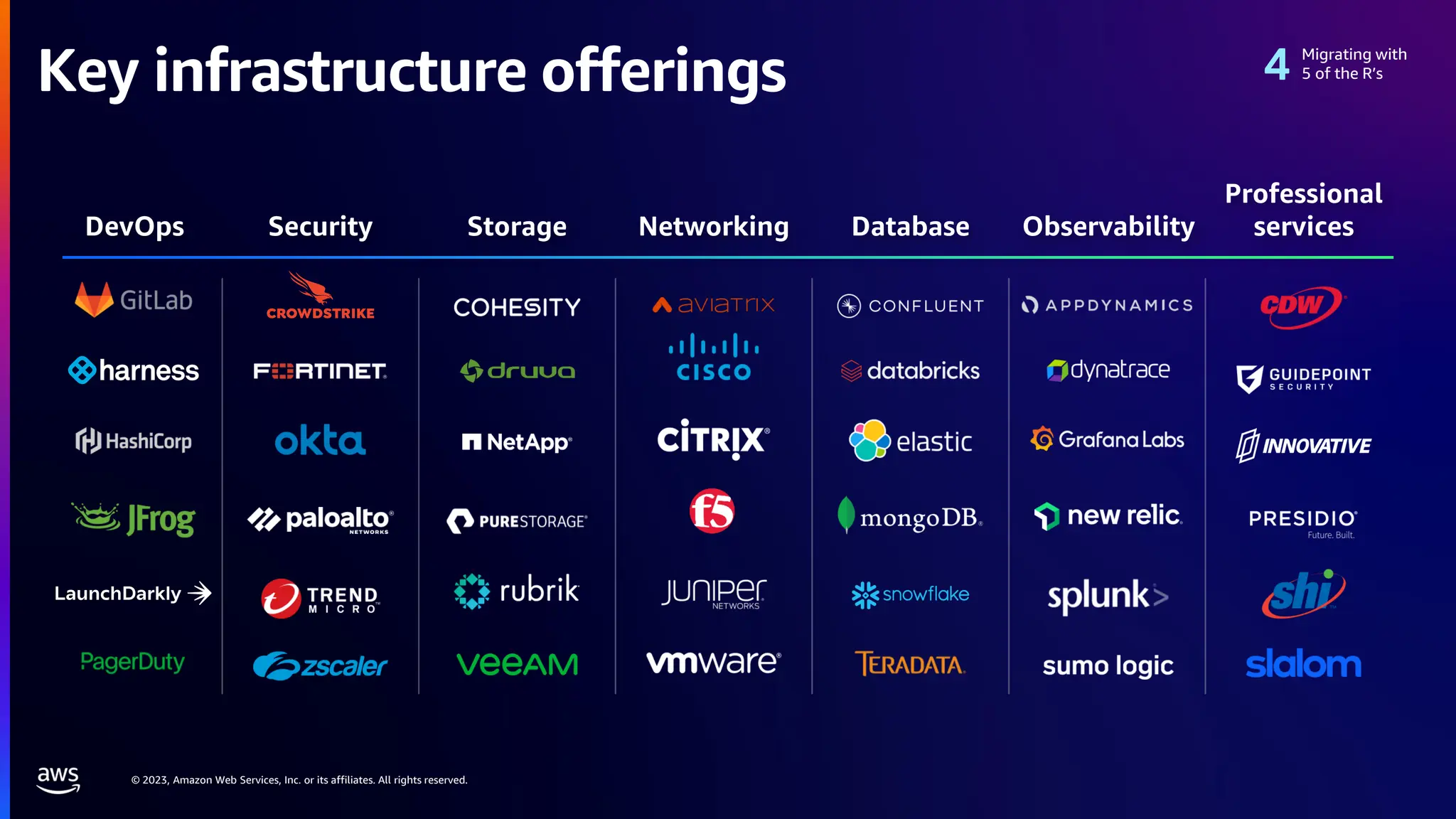 © 2023, Amazon Web Services, Inc. or its affiliates. All rights reserved.
Key infrastructure offerings
DevOps Security Storage Networking Database
Professional
services
Observability
Migrating with
5 of the R’s
 