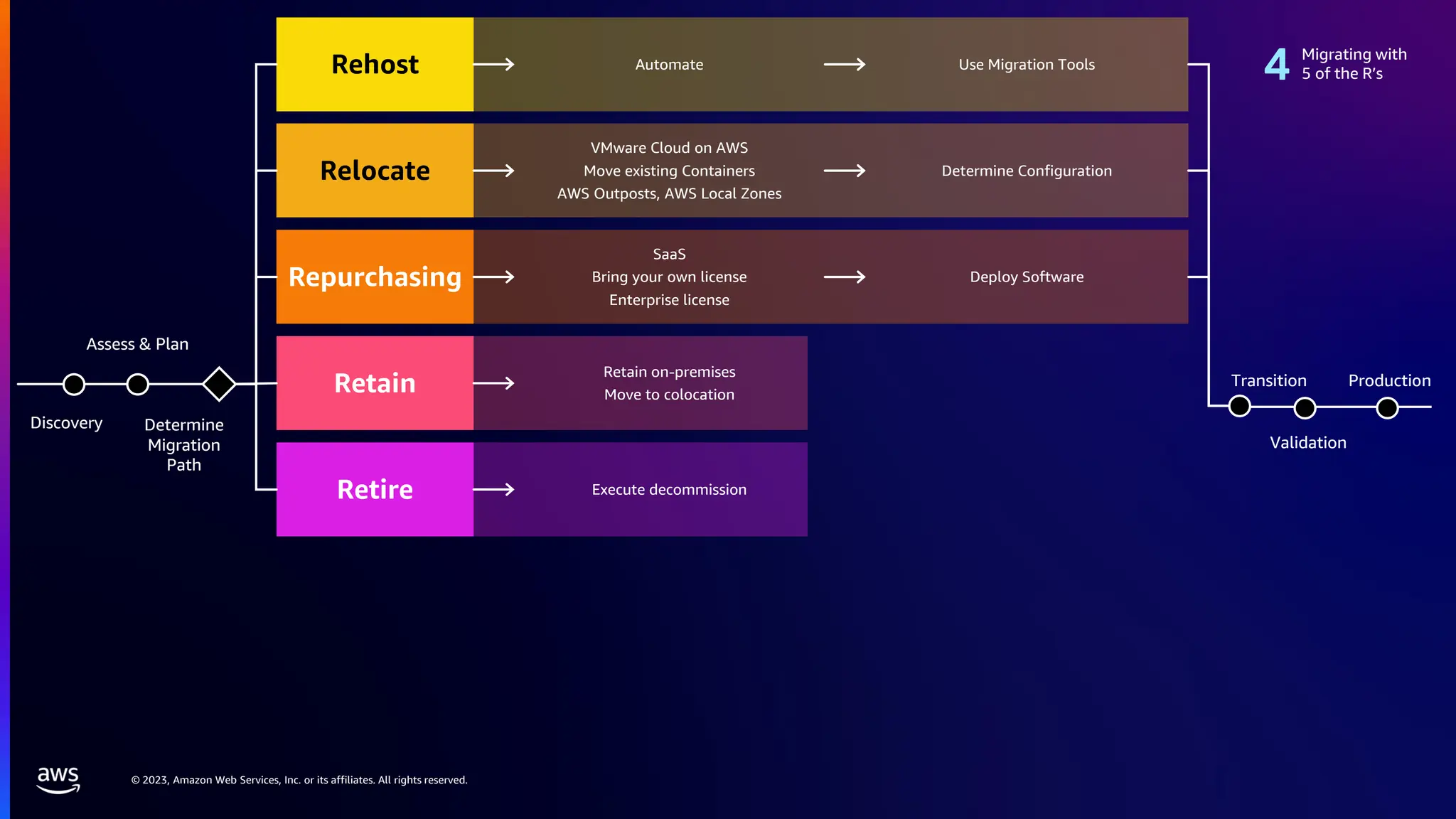 © 2023, Amazon Web Services, Inc. or its affiliates. All rights reserved.
Discovery Determine
Migration
Path
Assess & Plan
Production
Validation
Transition
Rehost
Relocate
Repurchasing
Retain
Retire
VMware Cloud on AWS
Move existing Containers
AWS Outposts, AWS Local Zones
SaaS
Bring your own license
Enterprise license
Automate
Retain on-premises
Move to colocation
Execute decommission
Use Migration Tools
Deploy Software
Determine Configuration
Migrating with
5 of the R’s
 