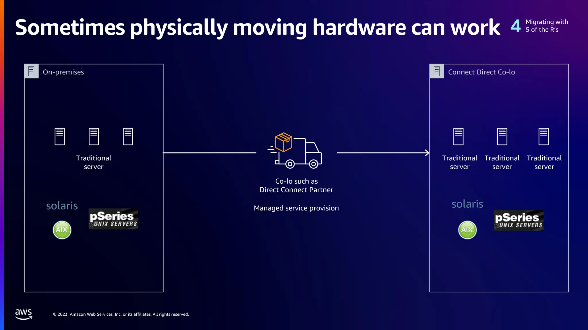 © 2023, Amazon Web Services, Inc. or its affiliates. All rights reserved.
Sometimes physically moving hardware can work
On-premises
Traditional
server
Co-lo such as
Direct Connect Partner
Connect Direct Co-lo
Traditional
server
Traditional
server
Traditional
server
Managed service provision
Migrating with
5 of the R’s
solaris solaris
 