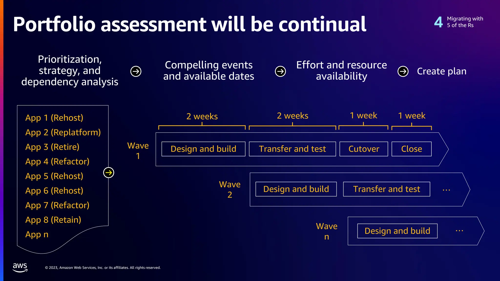 © 2023, Amazon Web Services, Inc. or its affiliates. All rights reserved.
Prioritization,
strategy, and
dependency analysis
Compelling events
and available dates
Effort and resource
availability
Create plan
Design and build Transfer and test Cutover Close
Design and build Transfer and test …
Design and build …
Wave
1
Wave
2
Wave
n
2 weeks 2 weeks 1 week 1 week
App 1 (Rehost)
App 2 (Replatform)
App 3 (Retire)
App 4 (Refactor)
App 5 (Rehost)
App 6 (Rehost)
App 7 (Refactor)
App 8 (Retain)
App n
Portfolio assessment will be continual
Migrating with
5 of the Rs
 