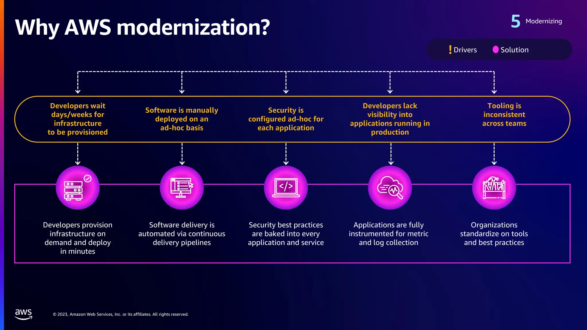 © 2023, Amazon Web Services, Inc. or its affiliates. All rights reserved.
Why AWS modernization?
Developers wait
days/weeks for
infrastructure
to be provisioned
Tooling is
inconsistent
across teams
Software is manually
deployed on an
ad-hoc basis
Security is
configured ad-hoc for
each application
Developers lack
visibility into
applications running in
production
Drivers Solution
Developers provision
infrastructure on
demand and deploy
in minutes
Software delivery is
automated via continuous
delivery pipelines
Applications are fully
instrumented for metric
and log collection
Organizations
standardize on tools
and best practices
Security best practices
are baked into every
application and service
!
Modernizing
 