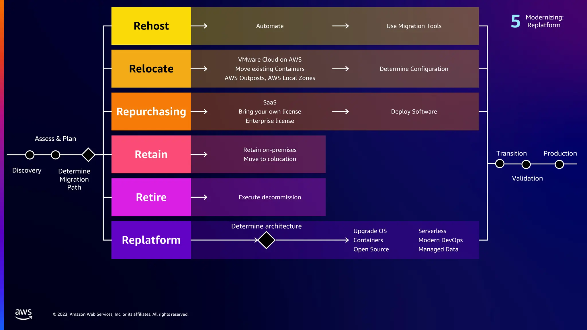 © 2023, Amazon Web Services, Inc. or its affiliates. All rights reserved.
Discovery Determine
Migration
Path
Assess & Plan
Modernizing:
Replatform
Production
Validation
Transition
Determine architecture
Rehost
Relocate
Repurchasing
Retain
Retire
Replatform
VMware Cloud on AWS
Move existing Containers
AWS Outposts, AWS Local Zones
SaaS
Bring your own license
Enterprise license
Automate
Retain on-premises
Move to colocation
Execute decommission
Use Migration Tools
Upgrade OS
Containers
Open Source
Serverless
Modern DevOps
Managed Data
Deploy Software
Determine Configuration
 