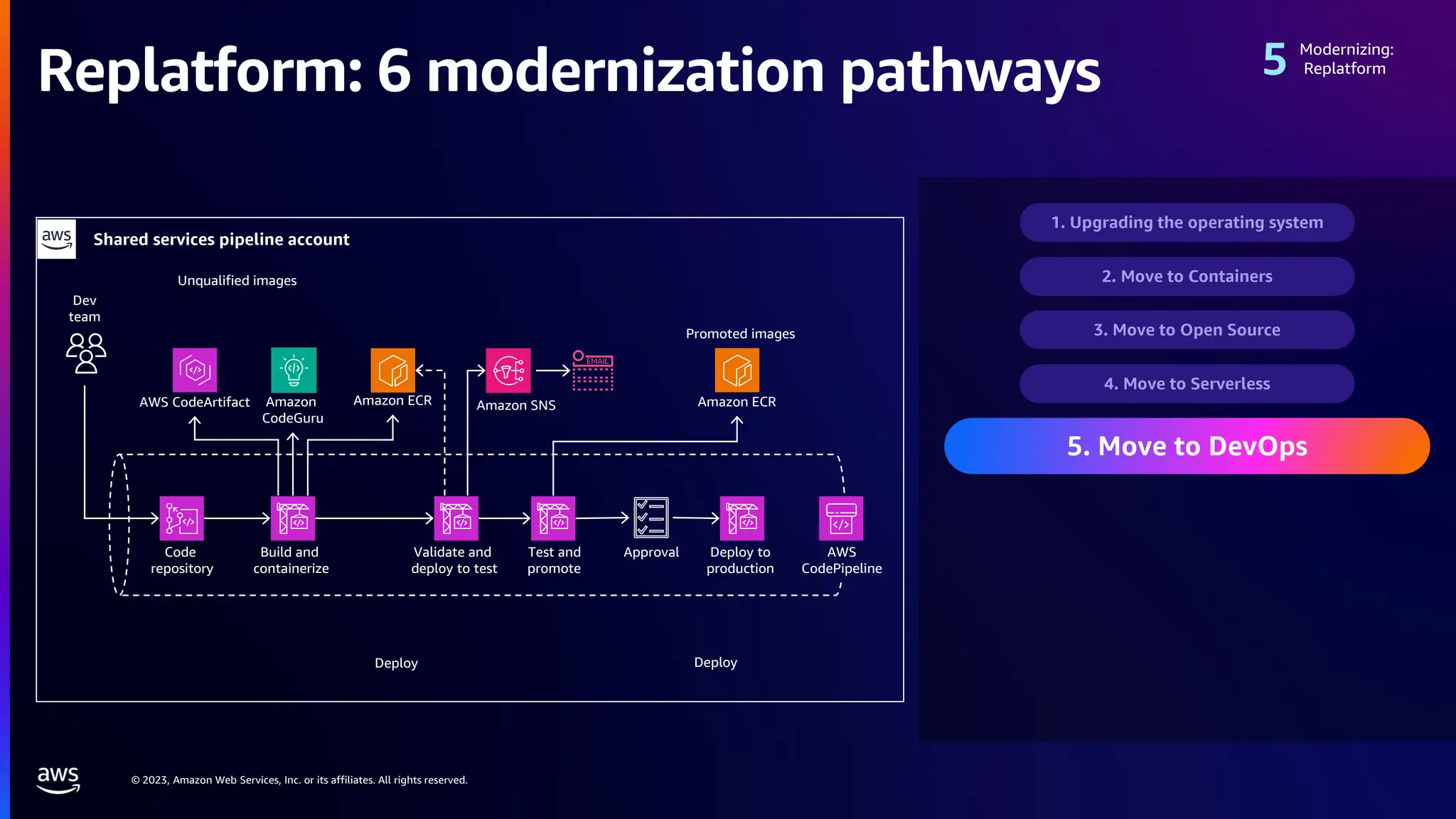 © 2023, Amazon Web Services, Inc. or its affiliates. All rights reserved.
Replatform: 6 modernization pathways
Modernizing:
Replatform
1. Upgrading the operating system
5. Move to DevOps
2. Move to Containers
3. Move to Open Source
4. Move to Serverless
Code
repository
Build and
containerize
Dev
team
Deploy to
production
Deploy
Shared services pipeline account
Approval
Test and
promote
Amazon ECR
Promoted images
Deploy
Validate and
deploy to test
Amazon SNS
AWS CodeArtifact Amazon ECR
Unqualified images
Amazon
CodeGuru
AWS
CodePipeline
 