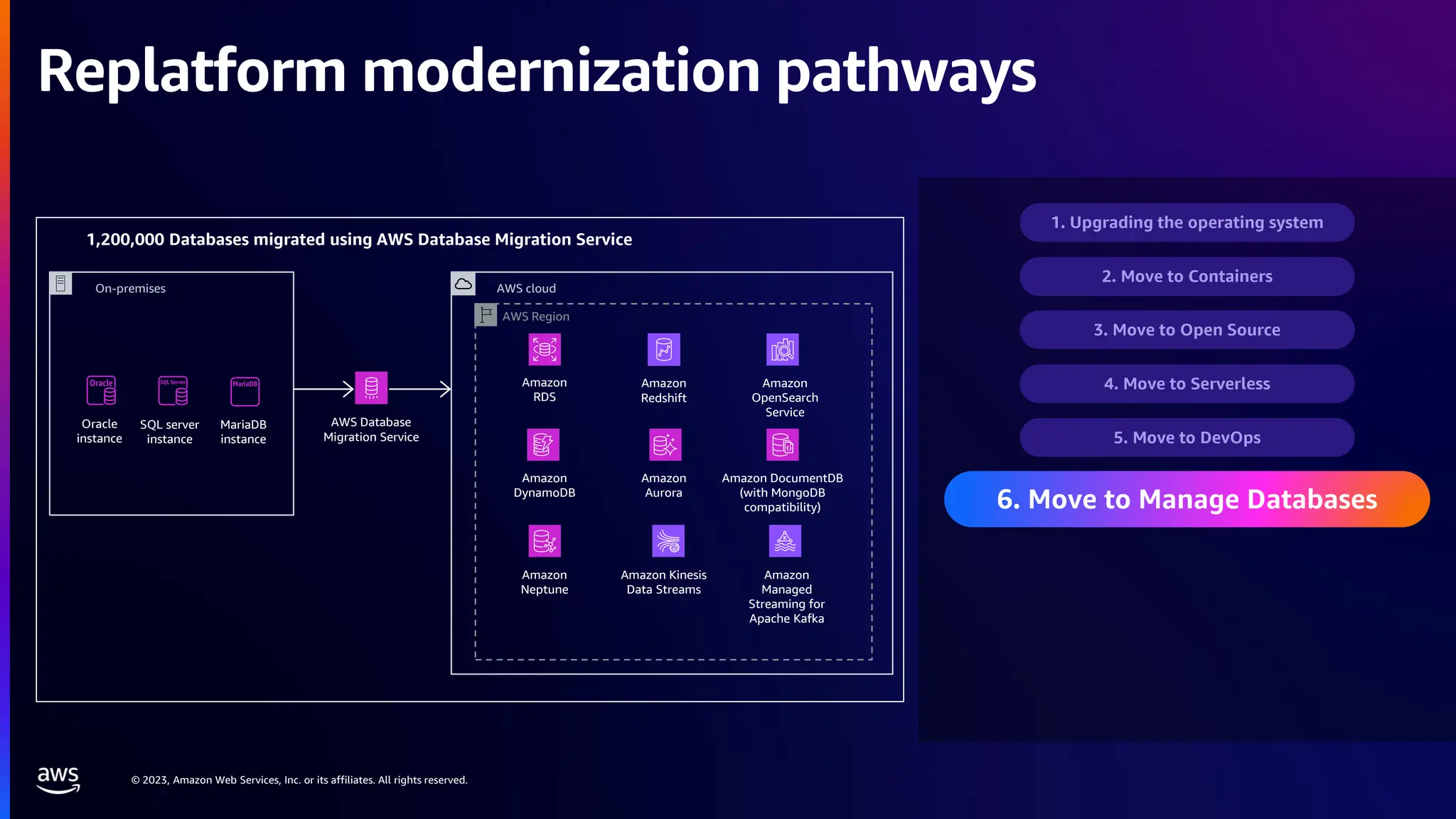 © 2023, Amazon Web Services, Inc. or its affiliates. All rights reserved.
Replatform modernization pathways
Oracle
instance
SQL server
instance
MariaDB
instance
On-premises
Amazon
RDS
Amazon
Redshift
Amazon
OpenSearch
Service
Amazon
DynamoDB
Amazon
Aurora
Amazon DocumentDB
(with MongoDB
compatibility)
Amazon
Neptune
Amazon Kinesis
Data Streams
Amazon
Managed
Streaming for
Apache Kafka
AWS Region
AWS cloud
AWS Database
Migration Service
1. Upgrading the operating system
6. Move to Manage Databases
2. Move to Containers
3. Move to Open Source
4. Move to Serverless
1,200,000 Databases migrated using AWS Database Migration Service
5. Move to DevOps
 