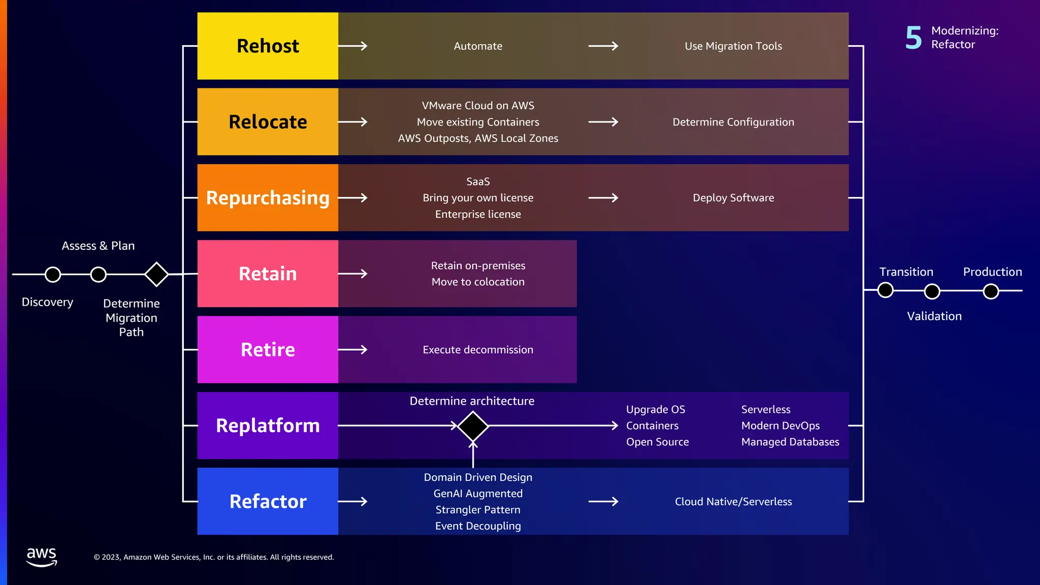 © 2023, Amazon Web Services, Inc. or its affiliates. All rights reserved.
Discovery Determine
Migration
Path
Assess & Plan
Modernizing:
Refactor
Production
Validation
Transition
Determine architecture
Rehost
Relocate
Repurchasing
Retain
Retire
Replatform
Refactor
VMware Cloud on AWS
Move existing Containers
AWS Outposts, AWS Local Zones
SaaS
Bring your own license
Enterprise license
Automate
Retain on-premises
Move to colocation
Execute decommission
Domain Driven Design
GenAI Augmented
Strangler Pattern
Event Decoupling
Use Migration Tools
Deploy Software
Determine Configuration
Cloud Native/Serverless
Upgrade OS
Containers
Open Source
Serverless
Modern DevOps
Managed Databases
 