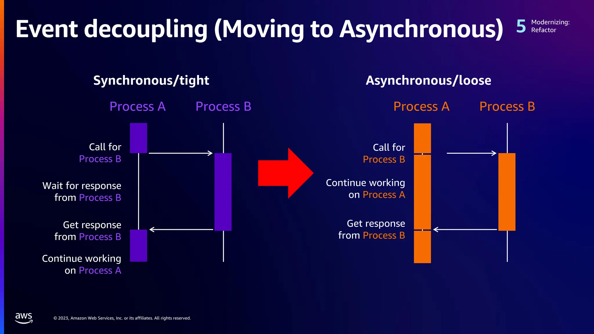 © 2023, Amazon Web Services, Inc. or its affiliates. All rights reserved.
Process B
Get response
from Process B
Wait for response
from Process B
Continue working
on Process A
Process A
Call for
Process B
Synchronous/tight
Process B
Process A
Call for
Process B
Get response
from Process B
Continue working
on Process A
Asynchronous/loose
Event decoupling (Moving to Asynchronous)
Modernizing:
Refactor
 
