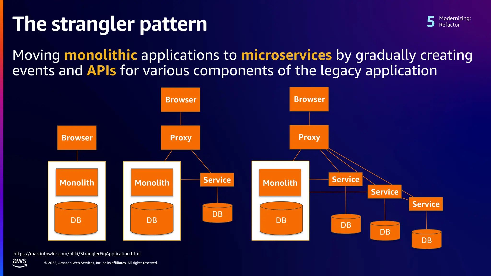 © 2023, Amazon Web Services, Inc. or its affiliates. All rights reserved.
The strangler pattern
Moving monolithic applications to microservices by gradually creating
events and APIs for various components of the legacy application
https://martinfowler.com/bliki/StranglerFigApplication.html
Modernizing:
Refactor
Monolith
Browser
DB
Proxy
Browser
Service
DB
DB
Monolith
Proxy
Browser
Service
DB
Service
DB
Service
DB
DB
Monolith
 