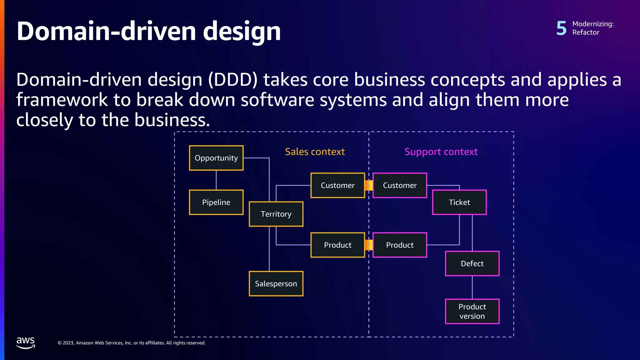 © 2023, Amazon Web Services, Inc. or its affiliates. All rights reserved.
Domain-driven design
Domain-driven design (DDD) takes core business concepts and applies a
framework to break down software systems and align them more
closely to the business.
Modernizing:
Refactor
Opportunity
Pipeline
Salesperson
Product
Customer
Territory
Sales context
Ticket
Defect
Product
version
Product
Customer
Support context
 