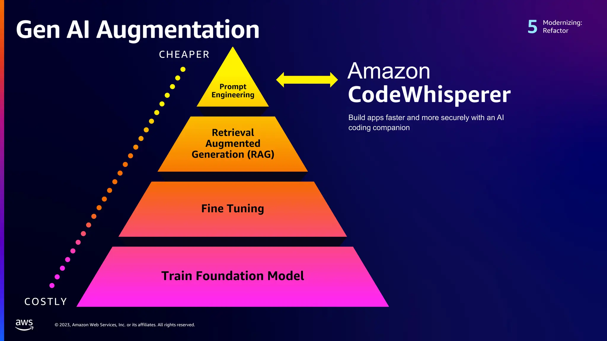 © 2023, Amazon Web Services, Inc. or its affiliates. All rights reserved.
Gen AI Augmentation
Modernizing:
Refactor
COSTLY
CHEAPER
Prompt
Engineering
Retrieval
Augmented
Generation (RAG)
Fine Tuning
Train Foundation Model
Build apps faster and more securely with an AI
coding companion
Amazon
CodeWhisperer
 