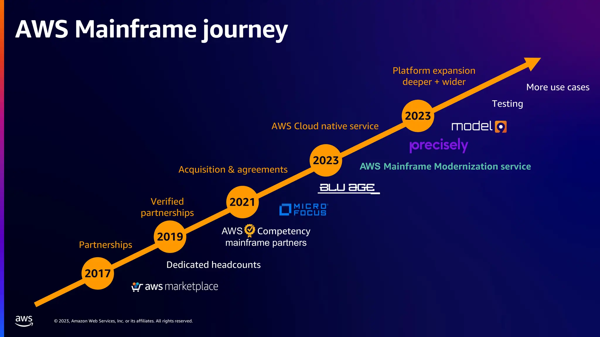 © 2023, Amazon Web Services, Inc. or its affiliates. All rights reserved.
Partnerships
Platform expansion
deeper + wider
AWS Cloud native service
AWS Competency
mainframe partners
AWS Mainframe Modernization service
Verified
partnerships
Acquisition & agreements
Dedicated headcounts
Testing
More use cases
2017
2019
2021
2023
2023
AWS Mainframe journey
 