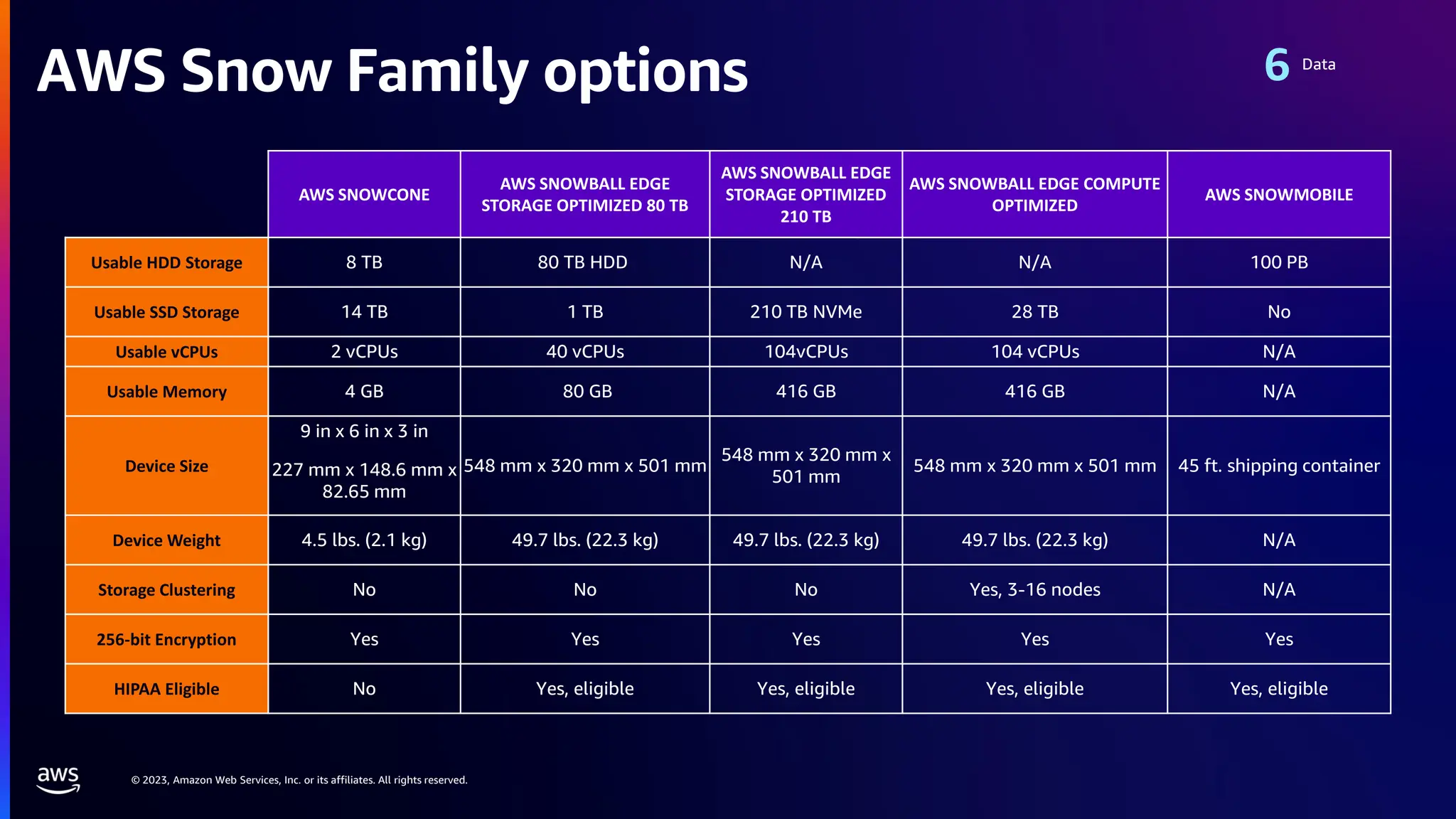 © 2023, Amazon Web Services, Inc. or its affiliates. All rights reserved.
AWS Snow Family options Data
AWS SNOWCONE
AWS SNOWBALL EDGE
STORAGE OPTIMIZED 80 TB
AWS SNOWBALL EDGE
STORAGE OPTIMIZED
210 TB
AWS SNOWBALL EDGE COMPUTE
OPTIMIZED
AWS SNOWMOBILE
Usable HDD Storage 8 TB 80 TB HDD N/A N/A 100 PB
Usable SSD Storage 14 TB 1 TB 210 TB NVMe 28 TB No
Usable vCPUs 2 vCPUs 40 vCPUs 104vCPUs 104 vCPUs N/A
Usable Memory 4 GB 80 GB 416 GB 416 GB N/A
Device Size
9 in x 6 in x 3 in
548 mm x 320 mm x 501 mm
548 mm x 320 mm x
501 mm
548 mm x 320 mm x 501 mm 45 ft. shipping container
227 mm x 148.6 mm x
82.65 mm
Device Weight 4.5 lbs. (2.1 kg) 49.7 lbs. (22.3 kg) 49.7 lbs. (22.3 kg) 49.7 lbs. (22.3 kg) N/A
Storage Clustering No No No Yes, 3-16 nodes N/A
256-bit Encryption Yes Yes Yes Yes Yes
HIPAA Eligible No Yes, eligible Yes, eligible Yes, eligible Yes, eligible
 