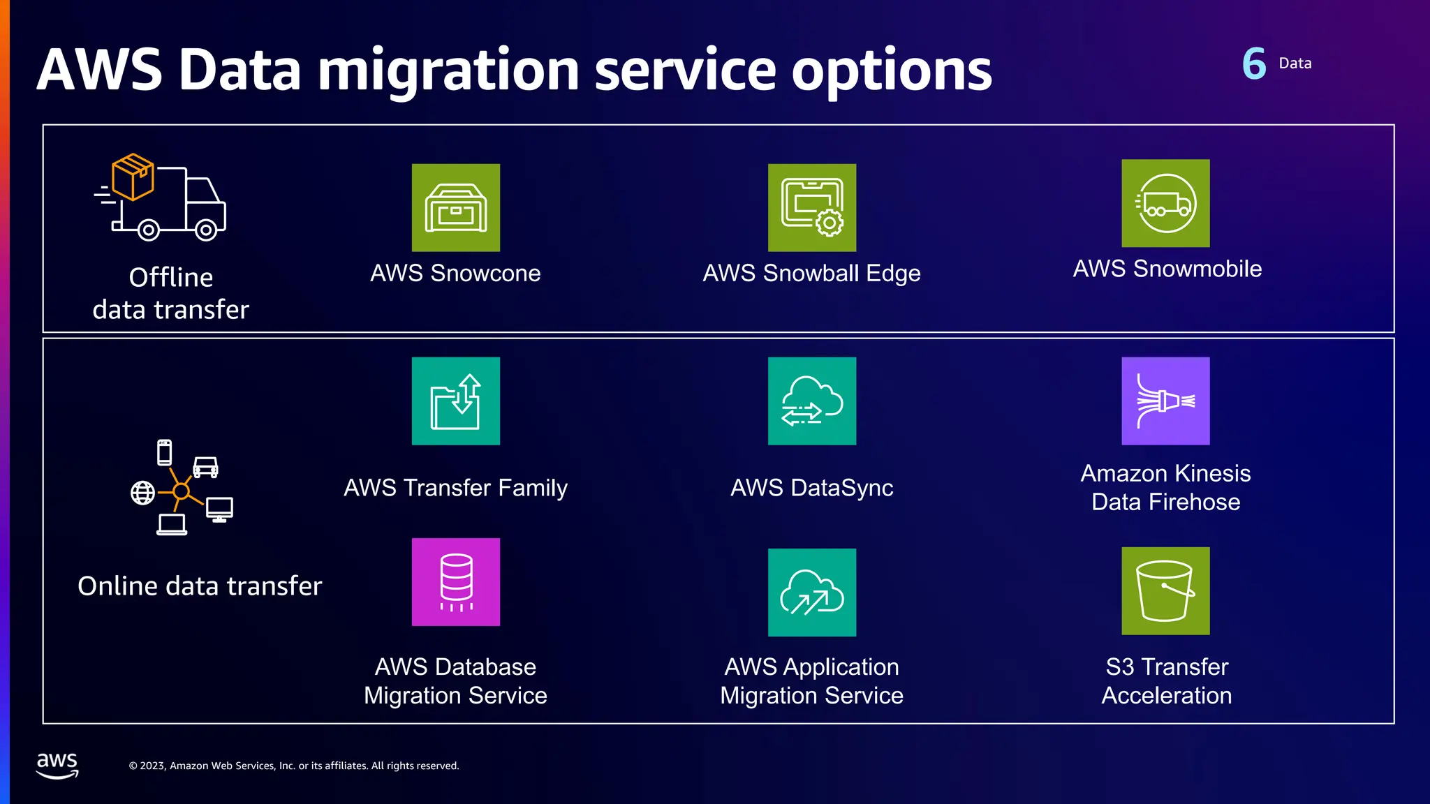 © 2023, Amazon Web Services, Inc. or its affiliates. All rights reserved.
AWS Data migration service options Data
AWS DataSync
AWS Transfer Family
Amazon Kinesis
Data Firehose
AWS Application
Migration Service
AWS Database
Migration Service
S3 Transfer
Acceleration
Online data transfer
AWS Snowball Edge
AWS Snowcone
Offline
data transfer
AWS Snowmobile
 