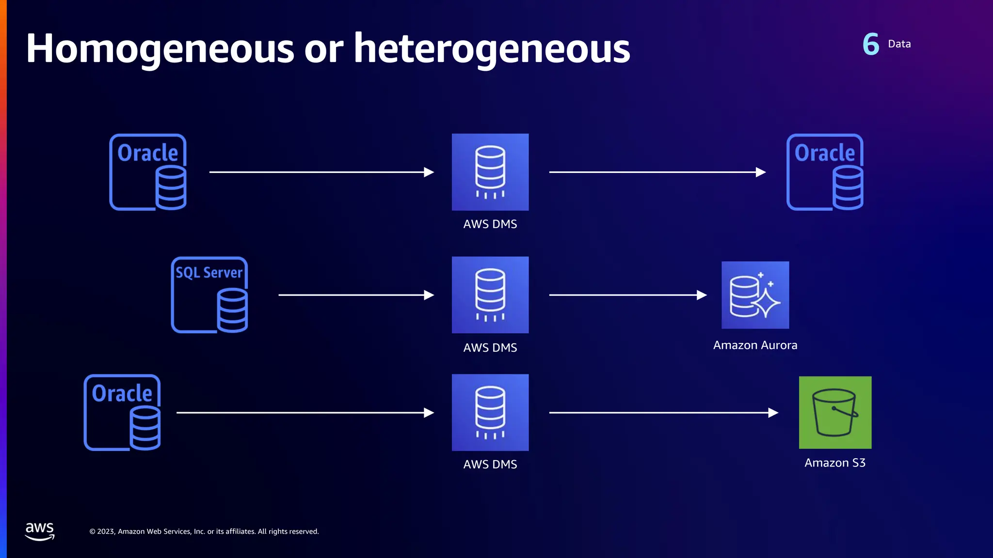 © 2023, Amazon Web Services, Inc. or its affiliates. All rights reserved.
Homogeneous or heterogeneous
AWS DMS
AWS DMS
AWS DMS Amazon S3
Amazon Aurora
Data
 