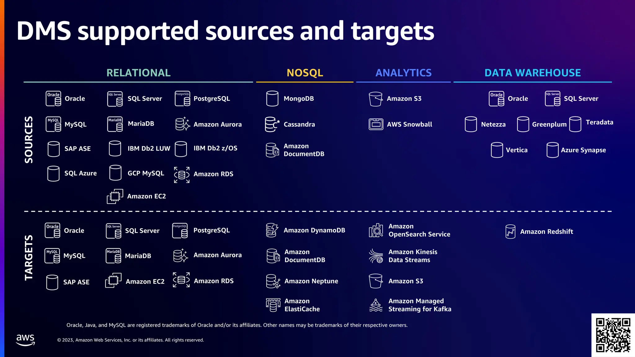 © 2023, Amazon Web Services, Inc. or its affiliates. All rights reserved.
DMS supported sources and targets
NOSQL
RELATIONAL ANALYTICS DATA WAREHOUSE
Amazon S3
AWS Snowball
MongoDB
Cassandra
Amazon
DocumentDB
Netezza
Azure Synapse
Greenplum Teradata
Vertica
Oracle
MySQL Amazon Aurora
PostgreSQL
SQL Server
SQL Azure
MariaDB
SAP ASE IBM Db2 LUW
GCP MySQL
SOURCES
TARGETS
Amazon DynamoDB
Amazon
DocumentDB
Amazon Neptune
Amazon
OpenSearch Service
Amazon Kinesis
Data Streams
Amazon S3
Amazon Managed
Streaming for Kafka
Amazon Redshift
Oracle
MySQL Amazon Aurora
PostgreSQL
SQL Server
MariaDB
SAP ASE
Amazon
ElastiCache
Oracle SQL Server
IBM Db2 z/OS
Oracle, Java, and MySQL are registered trademarks of Oracle and/or its affiliates. Other names may be trademarks of their respective owners.
Amazon RDS
Amazon RDS
Amazon EC2
Amazon EC2
 
