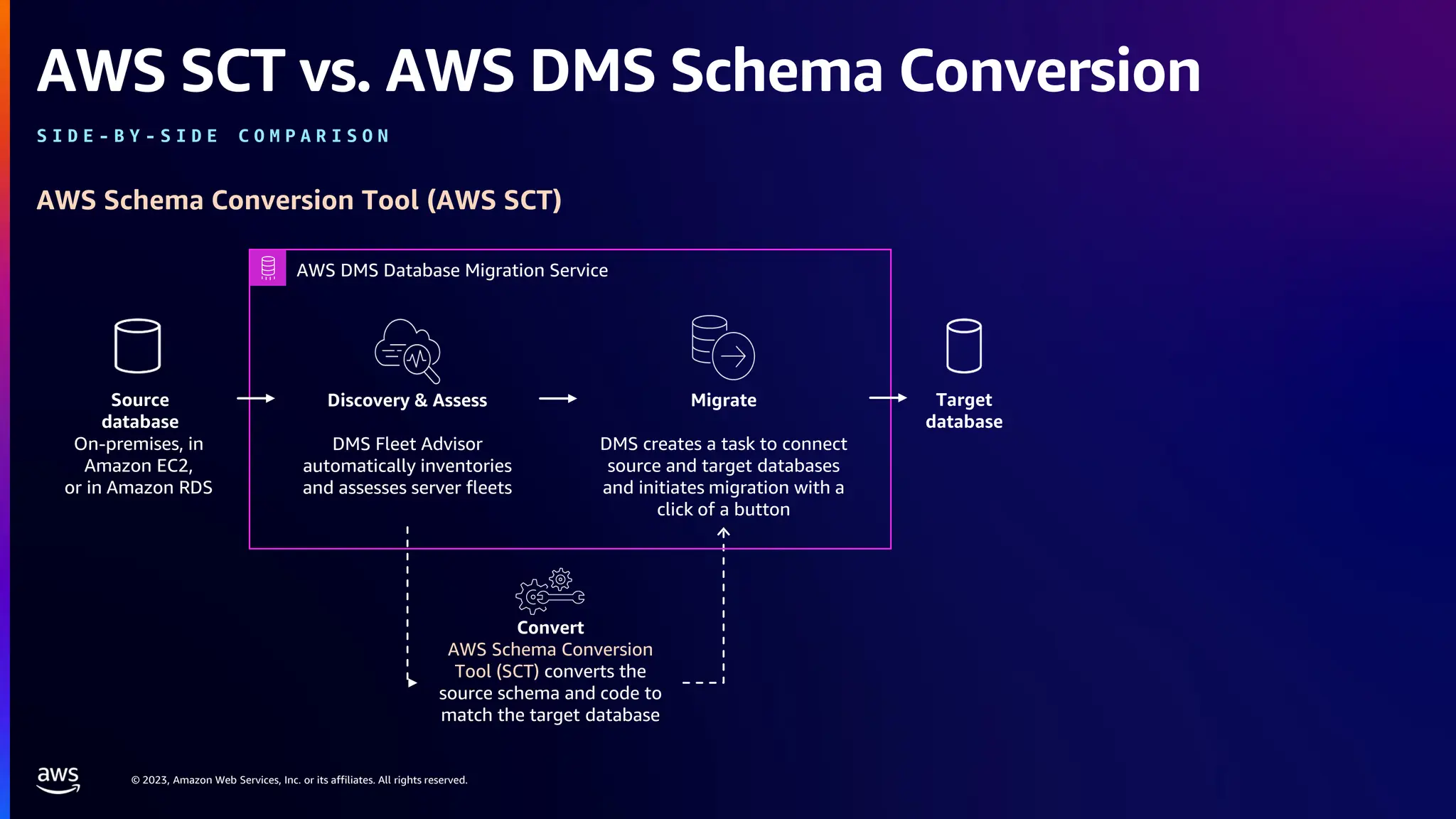 © 2023, Amazon Web Services, Inc. or its affiliates. All rights reserved.
AWS SCT vs. AWS DMS Schema Conversion
S I D E - B Y - S I D E C O M P A R I S O N
Convert
AWS Schema Conversion
Tool (SCT) converts the
source schema and code to
match the target database
Discovery & Assess
DMS Fleet Advisor
automatically inventories
and assesses server fleets
Migrate
DMS creates a task to connect
source and target databases
and initiates migration with a
click of a button
Source
database
On-premises, in
Amazon EC2,
or in Amazon RDS
Target
database
AWS Schema Conversion Tool (AWS SCT)
AWS DMS Database Migration Service
 