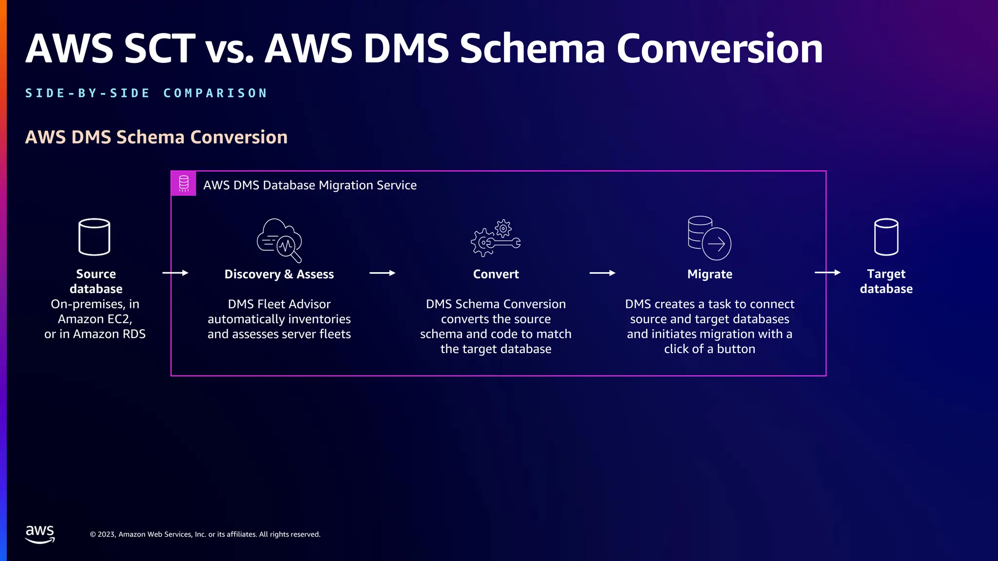 © 2023, Amazon Web Services, Inc. or its affiliates. All rights reserved.
AWS SCT vs. AWS DMS Schema Conversion
S I D E - B Y - S I D E C O M P A R I S O N
Discovery & Assess
DMS Fleet Advisor
automatically inventories
and assesses server fleets
Source
database
On-premises, in
Amazon EC2,
or in Amazon RDS
Target
database
AWS DMS Schema Conversion
Migrate
DMS creates a task to connect
source and target databases
and initiates migration with a
click of a button
AWS DMS Database Migration Service
Convert
DMS Schema Conversion
converts the source
schema and code to match
the target database
 