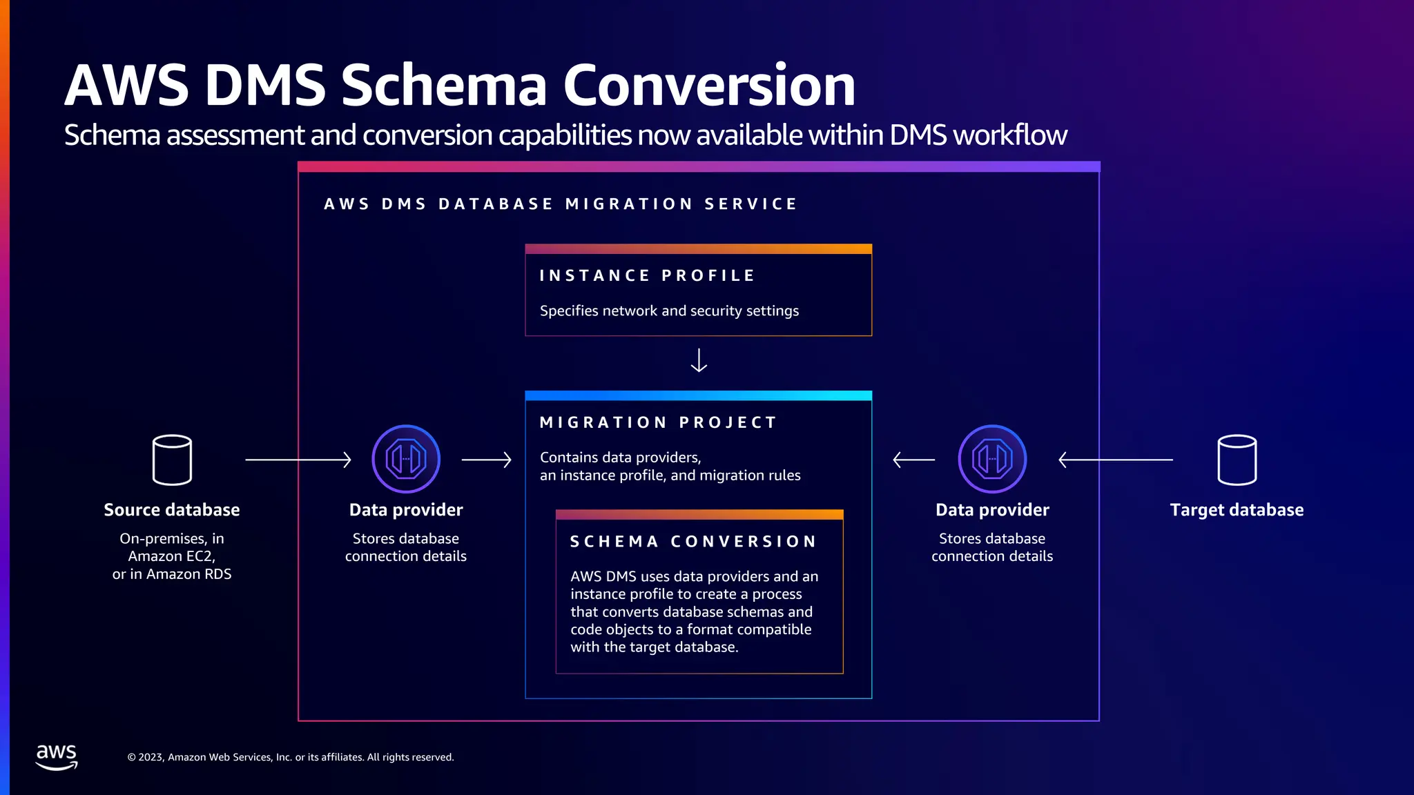 © 2023, Amazon Web Services, Inc. or its affiliates. All rights reserved.
S C H E M A C O N V E R S I O N
AWS DMS uses data providers and an
instance profile to create a process
that converts database schemas and
code objects to a format compatible
with the target database.
M I G R A T I O N P R O J E C T
Source database
On-premises, in
Amazon EC2,
or in Amazon RDS
Target database
Data provider
Stores database
connection details
Data provider
Stores database
connection details
Contains data providers,
an instance profile, and migration rules
A W S D M S D A T A B A S E M I G R A T I O N S E R V I C E
I N S T A N C E P R O F I L E
Specifies network and security settings
AWS DMS Schema Conversion
Schemaassessmentand conversioncapabilitiesnow availablewithinDMSworkflow
 