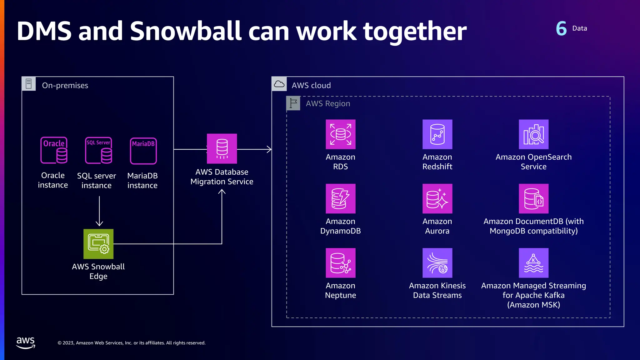 © 2023, Amazon Web Services, Inc. or its affiliates. All rights reserved.
DMS and Snowball can work together Data
Oracle
instance
SQL server
instance
MariaDB
instance
On-premises
AWS Database
Migration Service
Amazon
RDS
Amazon
Redshift
Amazon OpenSearch
Service
Amazon
DynamoDB
Amazon
Aurora
Amazon DocumentDB (with
MongoDB compatibility)
Amazon
Neptune
Amazon Kinesis
Data Streams
Amazon Managed Streaming
for Apache Kafka
(Amazon MSK)
AWS Region
AWS cloud
AWS Snowball
Edge
 