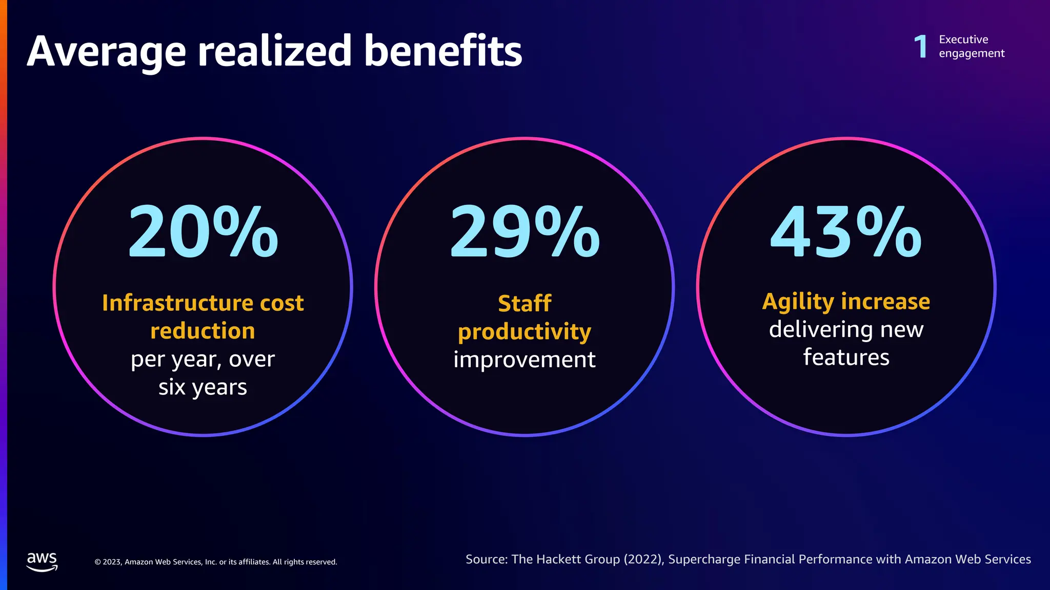 © 2023, Amazon Web Services, Inc. or its affiliates. All rights reserved.
Average realized benefits
Source: The Hackett Group (2022), Supercharge Financial Performance with Amazon Web Services
Executive
engagement
20% 29% 43%
Infrastructure cost
reduction
per year, over
six years
Staff
productivity
improvement
Agility increase
delivering new
features
 