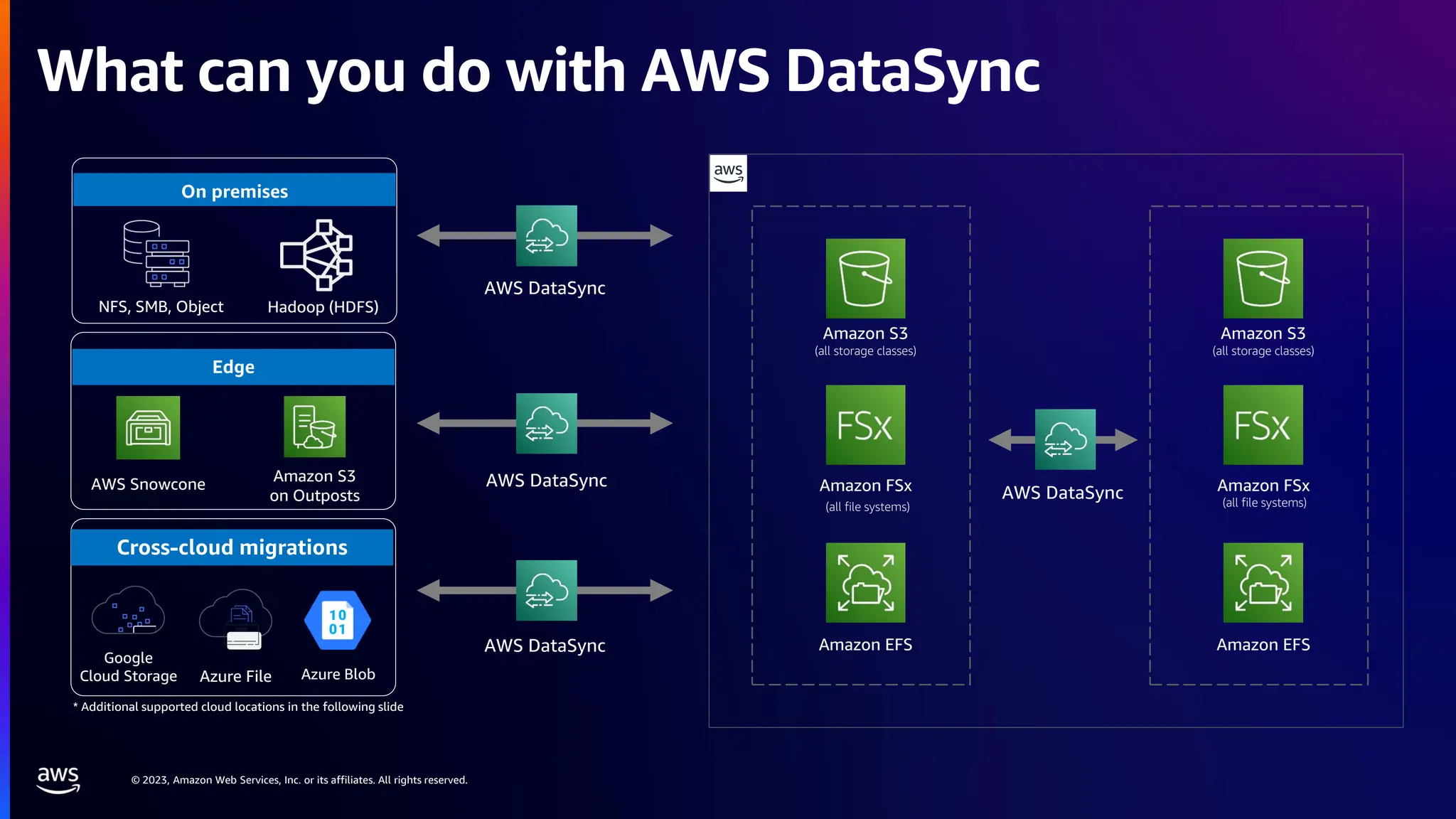 © 2023, Amazon Web Services, Inc. or its affiliates. All rights reserved.
Amazon EFS
Amazon S3
(all storage classes)
Amazon FSx
(all file systems)
On premises
NFS, SMB, Object Hadoop (HDFS)
AWS DataSync
Amazon S3
on Outposts
Edge
AWS Snowcone AWS DataSync
Amazon EFS
Amazon S3
(all storage classes)
Amazon FSx
(all file systems)
AWS DataSync
AWS DataSync
Cross-cloud migrations
Google
Cloud Storage Azure File Azure Blob
* Additional supported cloud locations in the following slide
What can you do with AWS DataSync
 