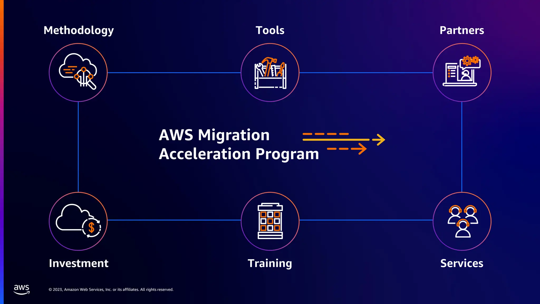 © 2023, Amazon Web Services, Inc. or its affiliates. All rights reserved.
Methodology Tools
Investment Training
Partners
Services
AWS Migration
Acceleration Program
 