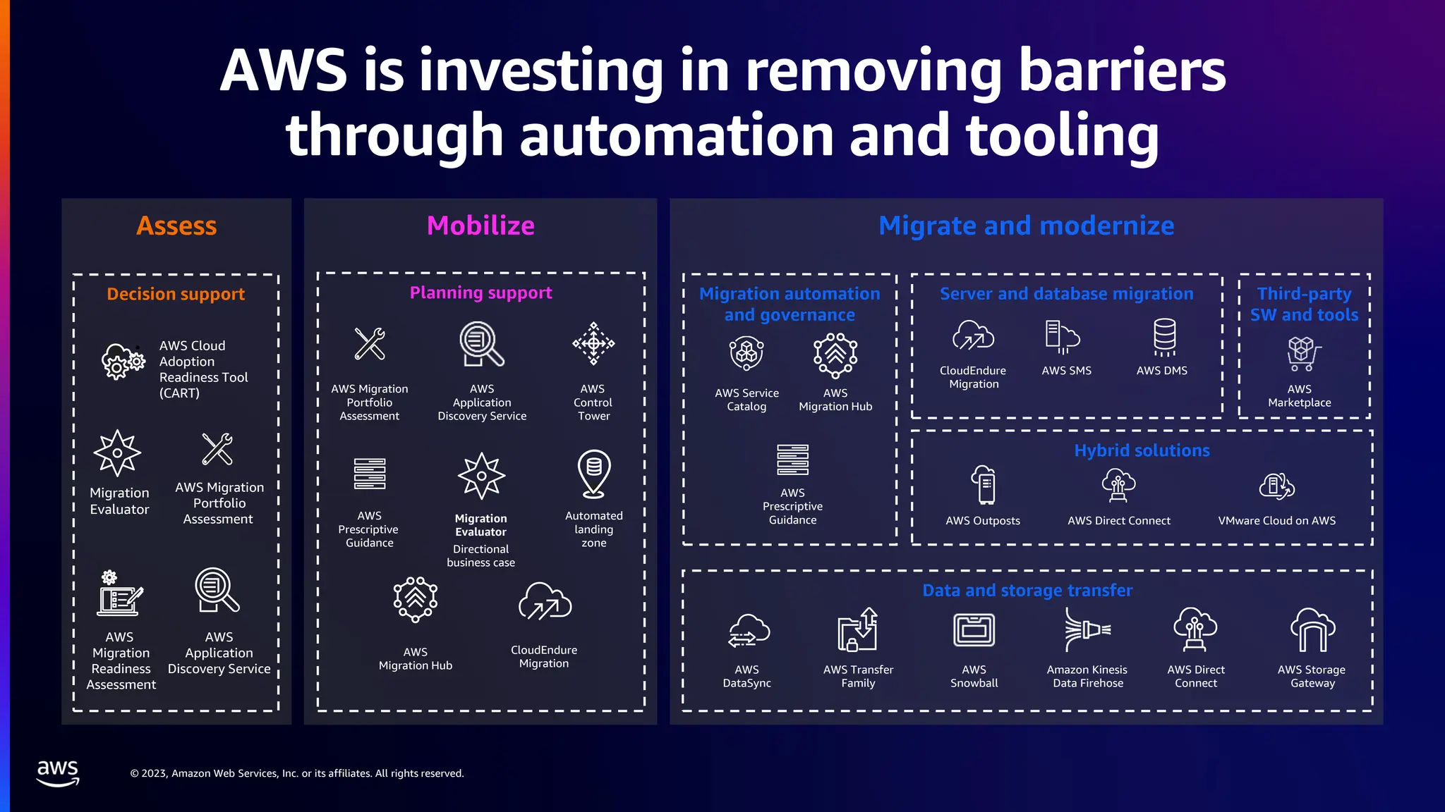 © 2023, Amazon Web Services, Inc. or its affiliates. All rights reserved.
AWS is investing in removing barriers
through automation and tooling
Migrate and modernize
Third-party
SW and tools
Data and storage transfer
AWS Direct
Connect
AWS Storage
Gateway
AWS
DataSync
AWS Transfer
Family
AWS
Snowball
Amazon Kinesis
Data Firehose
AWS
Marketplace
Server and database migration
CloudEndure
Migration
AWS Outposts
AWS SMS AWS DMS
Migration automation
and governance
AWS Service
Catalog
AWS
Migration Hub
AWS
Prescriptive
Guidance
Hybrid solutions
AWS Direct Connect VMware Cloud on AWS
Mobilize
AWS
Control
Tower
Planning support
AWS
Prescriptive
Guidance
AWS
Application
Discovery Service
AWS Migration
Portfolio
Assessment
Automated
landing
zone
Directional
business case
CloudEndure
Migration
AWS
Migration Hub
Migration
Evaluator
Assess
Decision support
Migration
Evaluator
AWS
Migration
Readiness
Assessment
AWS
Application
Discovery Service
AWS Migration
Portfolio
Assessment
AWS Cloud
Adoption
Readiness Tool
(CART)
 