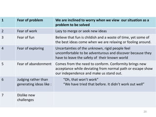 20
1 Fear of problem We are inclined to worry when we view our situation as a
problem to be solved
2 Fear of work Lazy to merge or seek new ideas
3 Fear of fun Believe that fun is childish and a waste of time, yet some of
the best ideas come when we are relaxing or fooling around.
4 Fear of exploring Uncertainties of the unknown, rigid people feel
uncomfortable to be adventurous and discover because they
have to leave the safety of their known world
5 Fear of abandonment Comes from the need to conform. Conformity brings new
acceptance while deviating from normal path or escape show
our independence and make us stand out.
6 Judging rather than
generating ideas like :
“Oh, that won’t work”
“We have tried that before. It didn’t work out well”
7 Dislike new
challenges
 