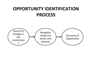 OPPORTUNITY IDENTIFICATION PROCESS Search for Changes in the environment Recognize needs and wants, and solutions Discovery of Opportunity 