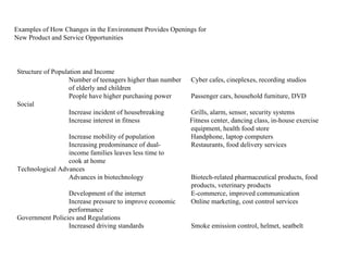 Examples of How Changes in the Environment Provides Openings for New Product and Service Opportunities Structure of Population and Income  Number of teenagers higher than number Cyber cafes, cineplexes, recording studios of elderly and children People have higher purchasing power Passenger cars, household furniture, DVD Social Increase incident of housebreaking Grills, alarm, sensor, security systems Increase interest in fitness   Fitness center, dancing class, in-house exercise equipment, health food store Increase mobility of population Handphone, laptop computers Increasing predominance of dual- Restaurants, food delivery services income families leaves less time to cook at home Technological Advances Advances in biotechnology Biotech-related pharmaceutical products, food products, veterinary products Development of the internet E-commerce, improved communication Increase pressure to improve economic Online marketing, cost control services performance Government Policies and Regulations Increased driving standards Smoke emission control, helmet, seatbelt  