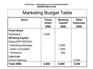 Marketing Budget Table 5,000 5,000 4,000 Total (RM) 5,000 3,000 1,500 500  4,000 Fixed Asset Signboard Working Capital Salary/EPF/SOCSO  Marketing Manager Sales Consultant Promotion Lain-Lain Grand Opening Other Expenses (RM) Working Capital (RM) Fixed Asset (RM) Items 