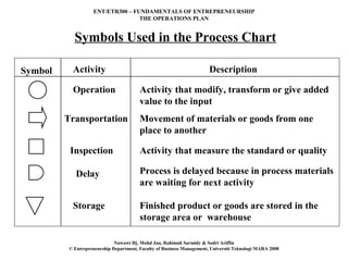 ENT/ETR300 – FUNDAMENTALS OF ENTREPRENEURSHIP
                                   THE OPERATIONS PLAN


            Symbols Used in the Process Chart

Symbol     Activity                                                     Description

           Operation                     Activity that modify, transform or give added
                                         value to the input
         Transportation                  Movement of materials or goods from one
                                         place to another

          Inspection                     Activity that measure the standard or quality

             Delay                       Process is delayed because in process materials
                                         are waiting for next activity

           Storage                       Finished product or goods are stored in the
                                         storage area or warehouse

                              Nawawi Hj. Mohd Jan, Rahimah Sarmidy & Sodri Ariffin
          © Entrepreneurship Department, Faculty of Business Management, Universiti Teknologi MARA 2008
 