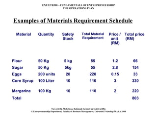 ENT/ETR300 – FUNDAMENTALS OF ENTREPRENEURSHIP
                                      THE OPERATIONS PLAN




Examples of Materials Requirement Schedule

  Material         Quantity                Safety             Total Material             Price /        Total price
                                           Stock              Requirement                 unit          (RM)
                                                                                          (RM)



Flour              50 Kg                     5 kg                      55                   1.2              66
Sugar              50 Kg                     5kg                       55                   2.8              154
Eggs               200 units                   20                     220                  0.15              33
Corn Syrup         100 Liter                   10                     110                     3              330

Margarine          100 Kg                      10                     110                     2              220
Total                                                                                                        803

                                 Nawawi Hj. Mohd Jan, Rahimah Sarmidy & Sodri Ariffin
             © Entrepreneurship Department, Faculty of Business Management, Universiti Teknologi MARA 2008
 