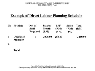 ENT/ETR300 – FUNDAMENTALS OF ENTREPRENEURSHIP
                                  THE OPERATIONS PLAN




    Example of Direct Labour Planning Schedule

No Position               No. of                Salary/             EPF               Socso              Total
                          Staff                 Month               (RM)              (RM)               (RM)
                          Required              (RM)                13 %               2%
1    Operation                    1             2000.00            260.00                                2260.00
     Manager
2

     Total




                             Nawawi Hj. Mohd Jan, Rahimah Sarmidy & Sodri Ariffin
         © Entrepreneurship Department, Faculty of Business Management, Universiti Teknologi MARA 2008
 