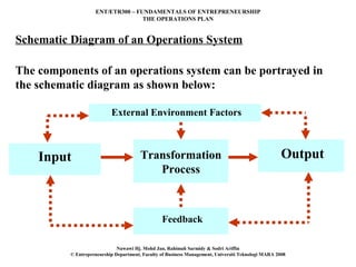 ENT/ETR300 – FUNDAMENTALS OF ENTREPRENEURSHIP
                                   THE OPERATIONS PLAN


Schematic Diagram of an Operations System

The components of an operations system can be portrayed in
the schematic diagram as shown below:

                           External Environment Factors



    Input                              Transformation                                                Output
                                       Transformation
                                           Process
                                          Process


                                                 Feedback

                              Nawawi Hj. Mohd Jan, Rahimah Sarmidy & Sodri Ariffin
          © Entrepreneurship Department, Faculty of Business Management, Universiti Teknologi MARA 2008
 