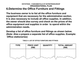 6.Determine the Office Furniture and Fittings The business owner is to list all the office furniture and equipment that are necessary for the administration section.  It is also necessary to include all office supplies. In addition,  the owner should also survey and check on the prices of the office equipment and supplies in order  to spend within the  administration needs. Develop a list of office furniture and fittings as shown below. (Note: Also a prepare a separate list of office supplies. Example: Office stationeries) TABLE 4: LIST OF OFFICE FURNITURE AND FITTINGS  TYPE PRICE /UNIT (RM) QUANTITY TOTAL AMOUNT (RM) 