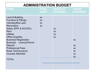 ADMINISTRATION BUDGET ITEMS FIXED ASSET MONTHLY EXPENSES  OTHER EXPENSES Land & Building Furniture & Fittings Vehicle(office use) Renovation Salary (EPF & SOCSO) Rent Utilities Office Supplies Business Registration Business  Licence/Permit Deposit Professional Fees Road Tax/Insurance Courses Attended TOTAL xx xx xx xx xx xx xx xx xx xx xx xx xx xx 