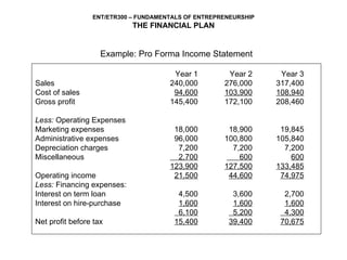 Example: Pro Forma Income Statement Year 1 Year 2 Year 3 Sales 240,000 276,000 317,400 Cost of sales 94,600 103,900 108,940 Gross profit 145,400 172,100 208,460 Less:  Operating Expenses Marketing expenses 18,000 18,900 19,845 Administrative expenses 96,000 100,800 105,840 Depreciation charges 7,200 7,200 7,200 Miscellaneous   2,700   600 600 123,900 127,500 133,485 Operating income 21,500 44,600 74,975 Less:  Financing expenses: Interest on term loan 4,500 3,600 2,700 Interest on hire-purchase 1,600 1,600 1,600     6,100   5,200   4,300 Net profit before tax 15,400 39,400 70,675 