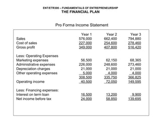 Pro Forma Income Statement Year 1 Year 2 Year 3 Sales 576,000 662,400 794,880 Cost of sales   227,000 254,600 278,460 Gross profit 349,000 407,800 516,420 Less: Operating Expenses Marketing expenses 56,500 62,150 68,365 Administrative expenses 226,000 248,600 273,460 Depreciation charges 21,000 21,000 21,000 Other operating expenses   5,000   4,000   4,000 308,500 335,750 366,825 Operating income   40,500   72,050 149,595 Less: Financing expenses: Interest on term loan 16,500 13,200   9,900 Net income before tax 24,000 58,850 139,695 