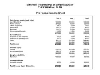 Pro Forma Balance Sheet Year 1 Year 2 Year3 Non-Current Assets (book value) Land & building 100,000 100,000 100,000 Motor vehicles 64,000 48,000 32,000 Office equipment 5,600 3,000 2,000 Renovation 16,000 12,000 8,000 Machinery 32,000 24,000 16,000 Other assets (deposits)   1,000   1,000   1,000 217,000 188,000 159,000 Current Assets Inventory of raw materials 2,000 3,000 4,000 Inventory of finished goods 5,000 6,000  8,000 Cash   46,500 105,350 244,645   53,500 114,350 256,645 Total Assets 270,500 302,350 415,645 Owners’ Equity Capital 105,500 105,500 105,500 Accumulated profit 24,000   82,850 222,545 129,500 188,350 328,045 Long-term Liabilities Term loan 132,000 99,000 66,000 Current Liabilities Accounts payable   9,000   15,000   21,600 Total Owners’ Equity & Liabilities 270.500 302,350 425,645 
