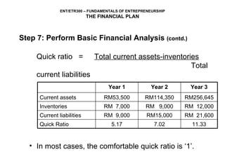 In most cases, the comfortable quick ratio is ‘1’. Step 7: Perform Basic Financial Analysis  (contd.) Quick ratio = Total current assets-inventories     Total current liabilities     RM  21,600 RM15,000 RM  9,000 Current liabilities 11.33 7.02 5.17 Quick Ratio RM  12,000 RM  9,000 RM  7,000 Inventories RM256,645 RM114,350 RM53,500 Current assets Year 3 Year 2 Year 1 