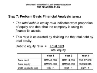 The total debt to equity ratio  indicates what proportion of equity and debt that the company is using to finance its assets. This ratio is calculated by dividing the the total debt by total equity .  Debt to equity ratio  = Total debt   Total equity Step 7: Perform Basic Financial Analysis  (contd.) 0.27 : 1 0.61 : 1 1.09 : 1 Debt to equity ratio RM328,045 RM188,350 RM129,500 Total equity RM  87,600 RM114,000 RM141,000 Total debt Year 3 Year 2 Year 1 